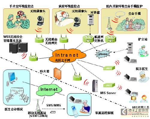 基于無線技術(shù)的下一無線傳輸代醫(yī)療視頻監(jiān)控系統(tǒng)設(shè)計