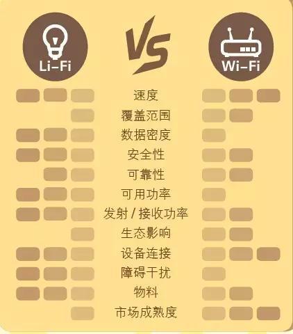 未來(lái)LiFi無(wú)線傳輸技術(shù)是否真的能替代WiFi