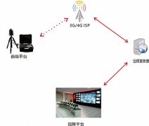 警用應(yīng)急布控?zé)o線傳輸系統(tǒng)方案