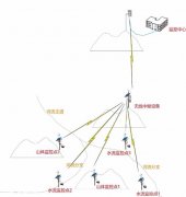 野外-地質(zhì)災(zāi)害監(jiān)測(cè)無(wú)線方案