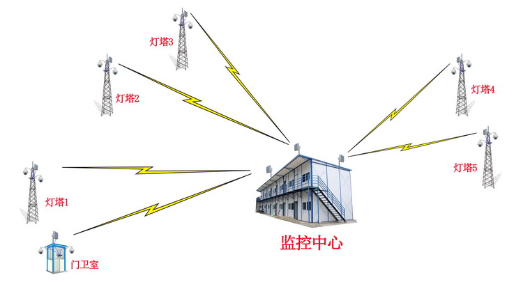 無線監(jiān)控傳輸方案拓撲圖.jpg